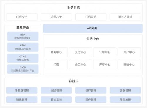 網易輕舟零售中臺助企業練就“腰部力量”，實踐獲行業CIO認可